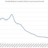 Florida’s Medical Cannabis Market Shows Signs of Cooling