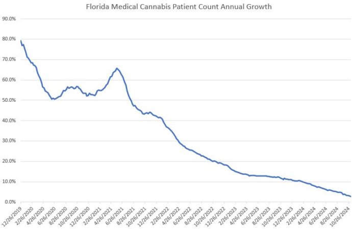 Florida’s Medical Cannabis Market Shows Signs of Cooling