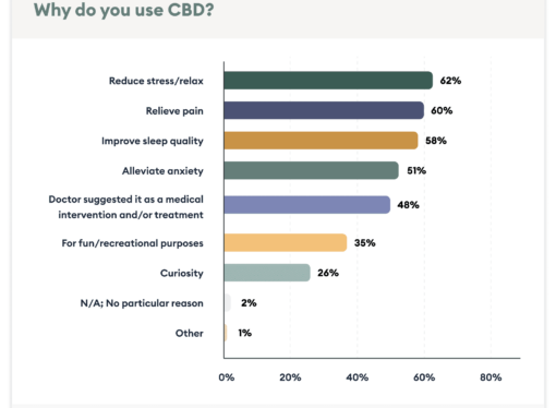 CBD’s Promise And Limits For Pain Relief